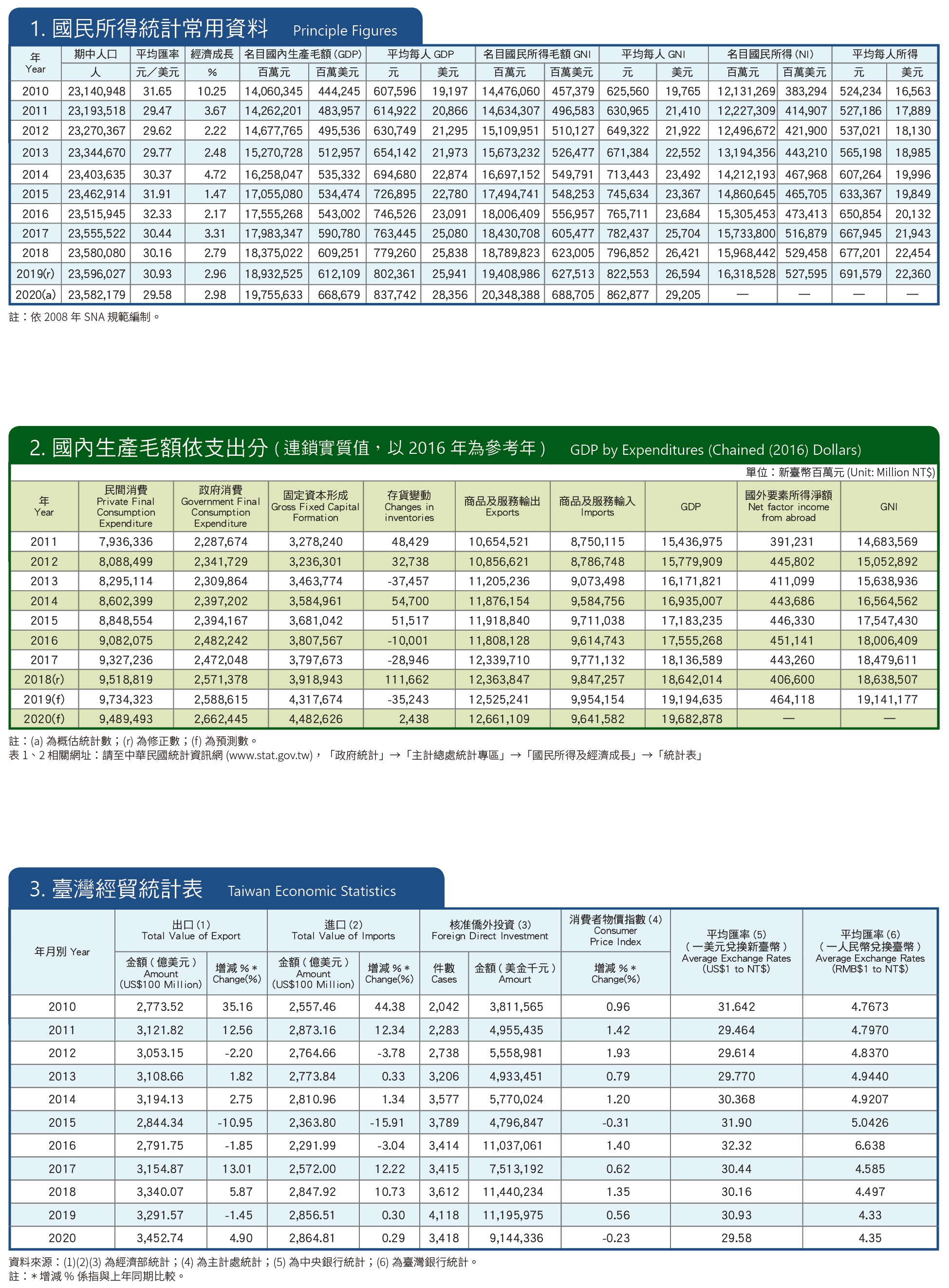 2021年2月台灣經貿統計