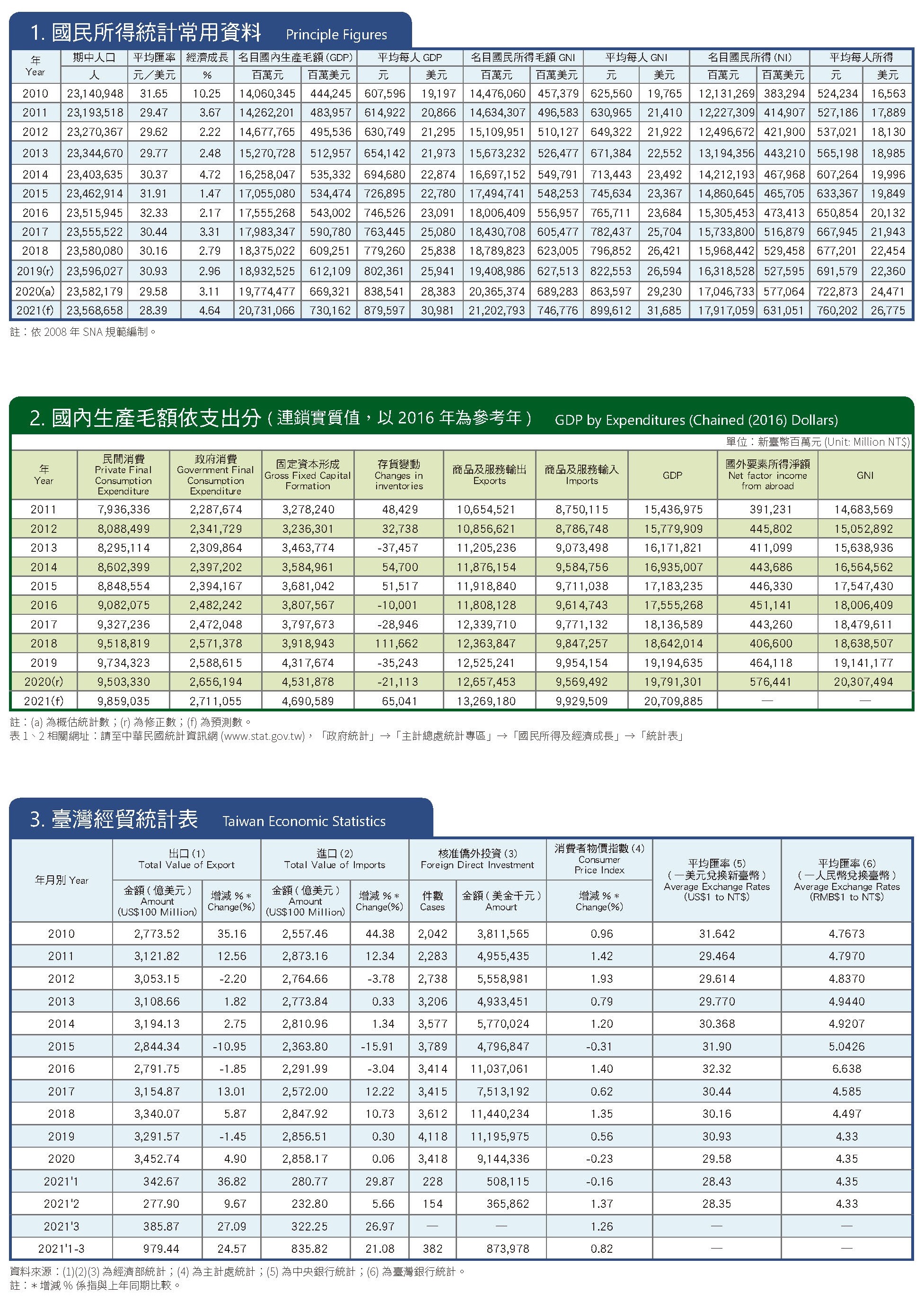 2021年4月台灣經貿統計