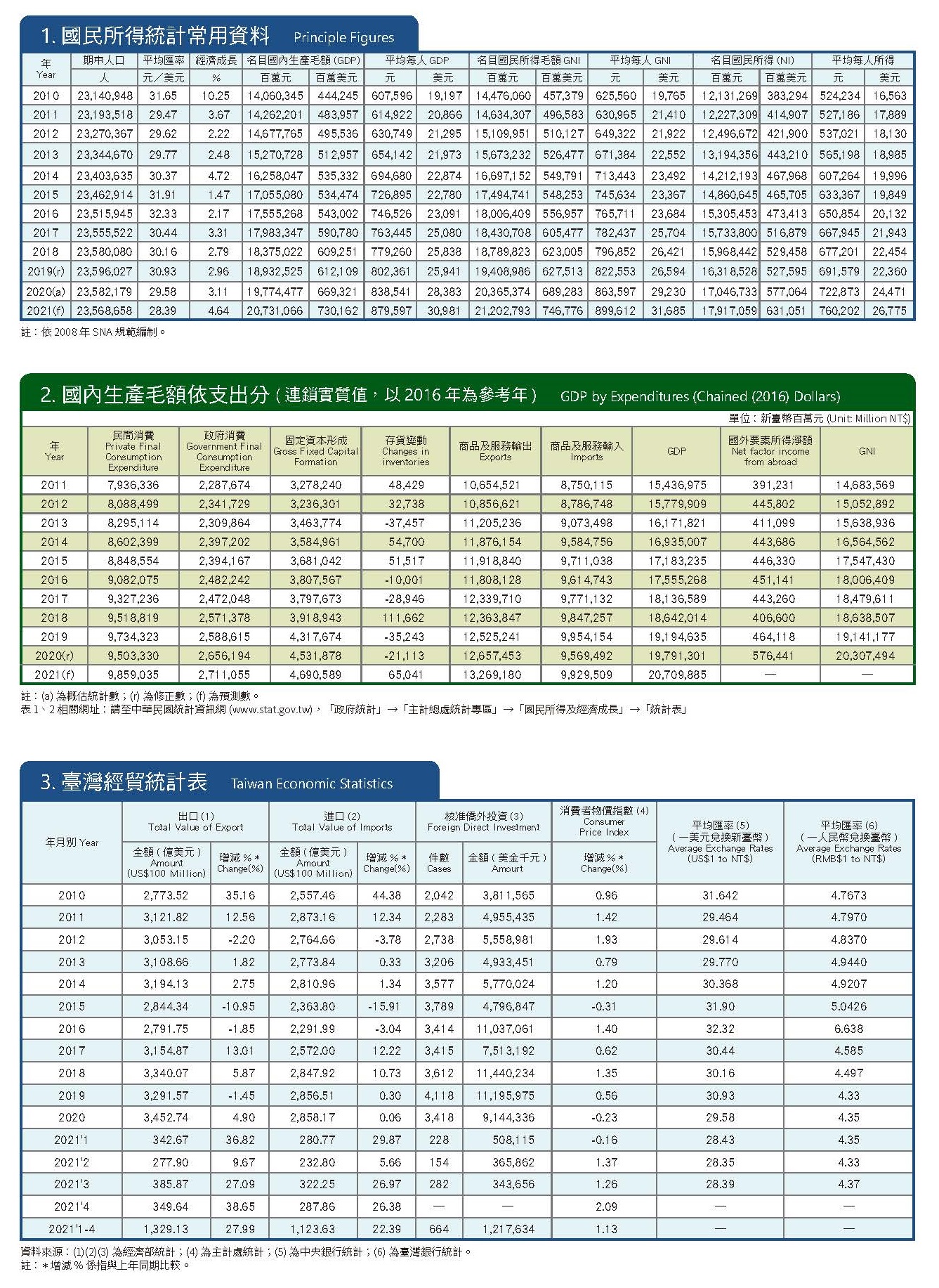 2021年5月臺灣經貿統計