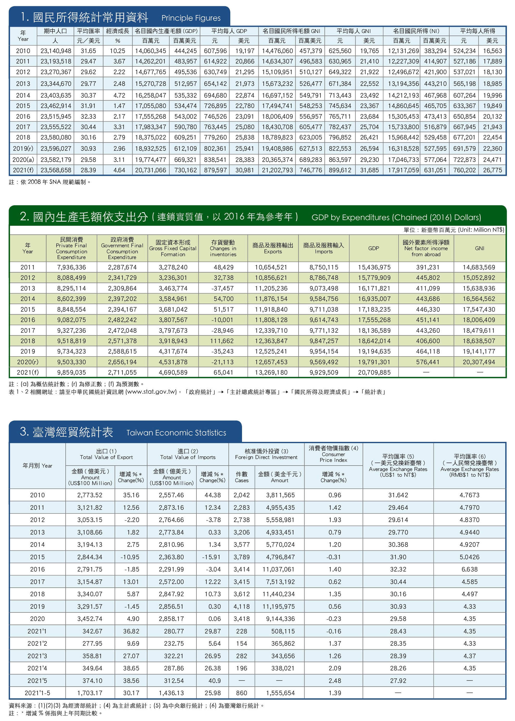 2021年6月臺灣經貿統計