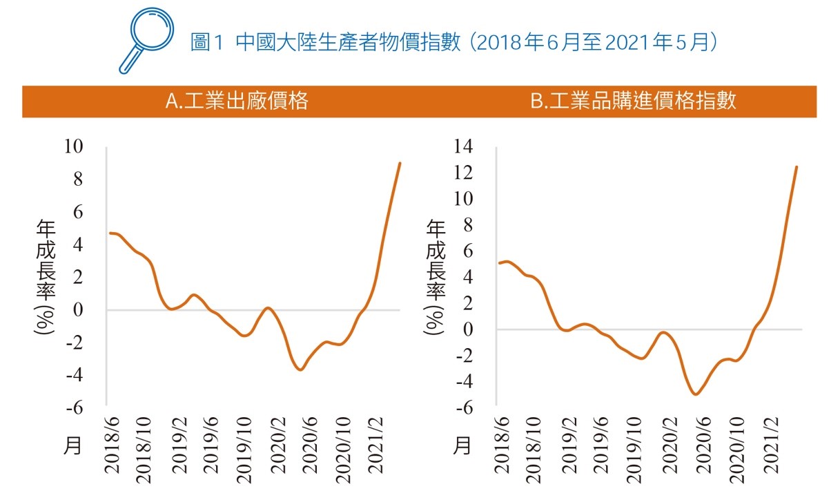 圖1 中國大陸生產者物價指數（2018年6月至2021年5月）