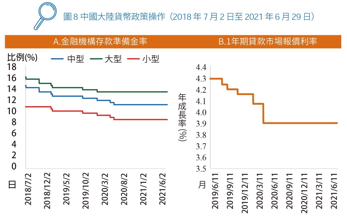 圖8 中國大陸貨幣政策操作（2018 年7 月2 日至2021 年6 月29 日）