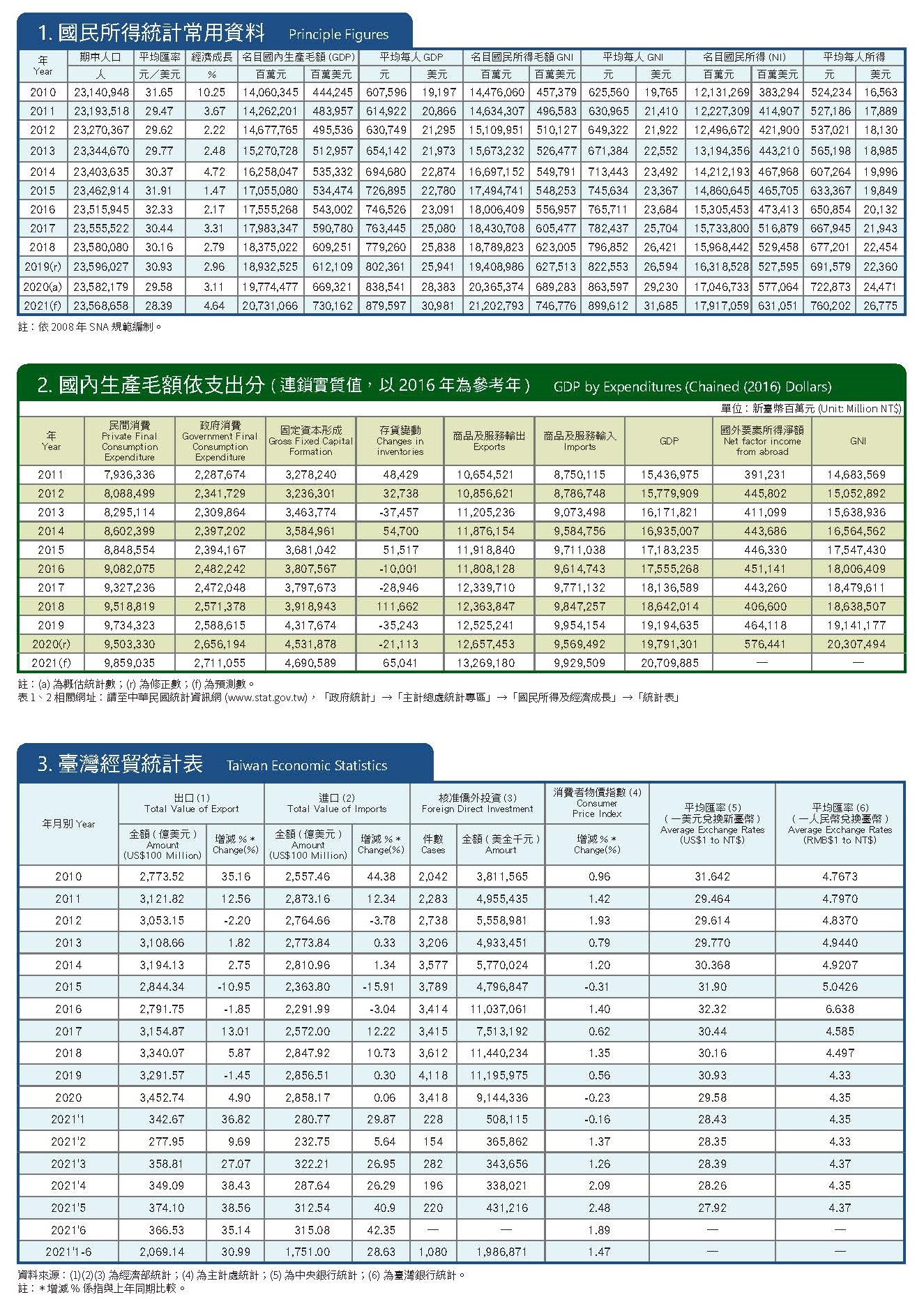 2021年7月臺灣經貿統計