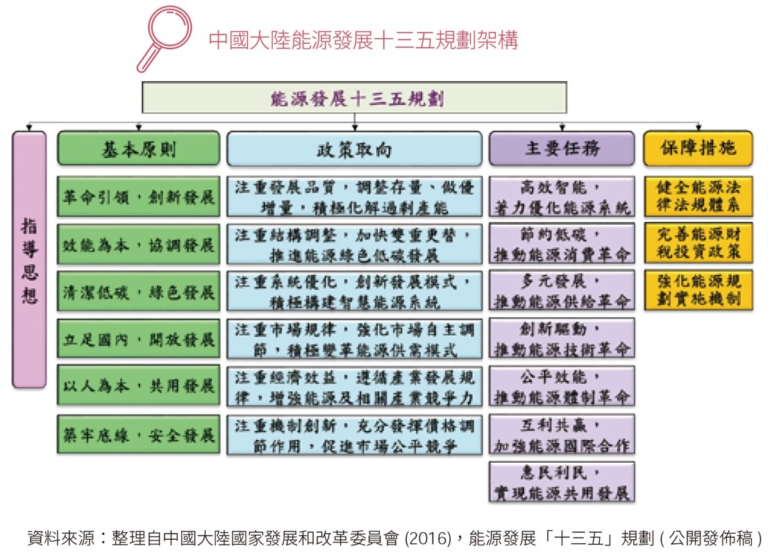 中國大陸能源發展十三五規劃架構