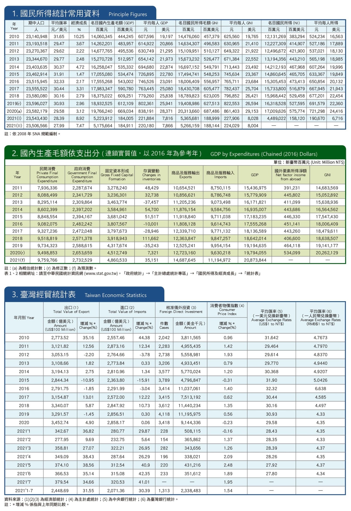 2021年8月臺灣經貿統計