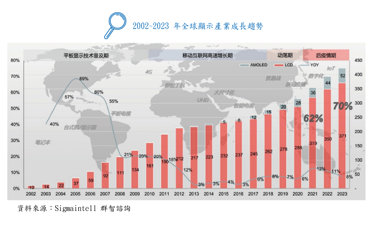 2002-2023全球顯示產業成長趨勢