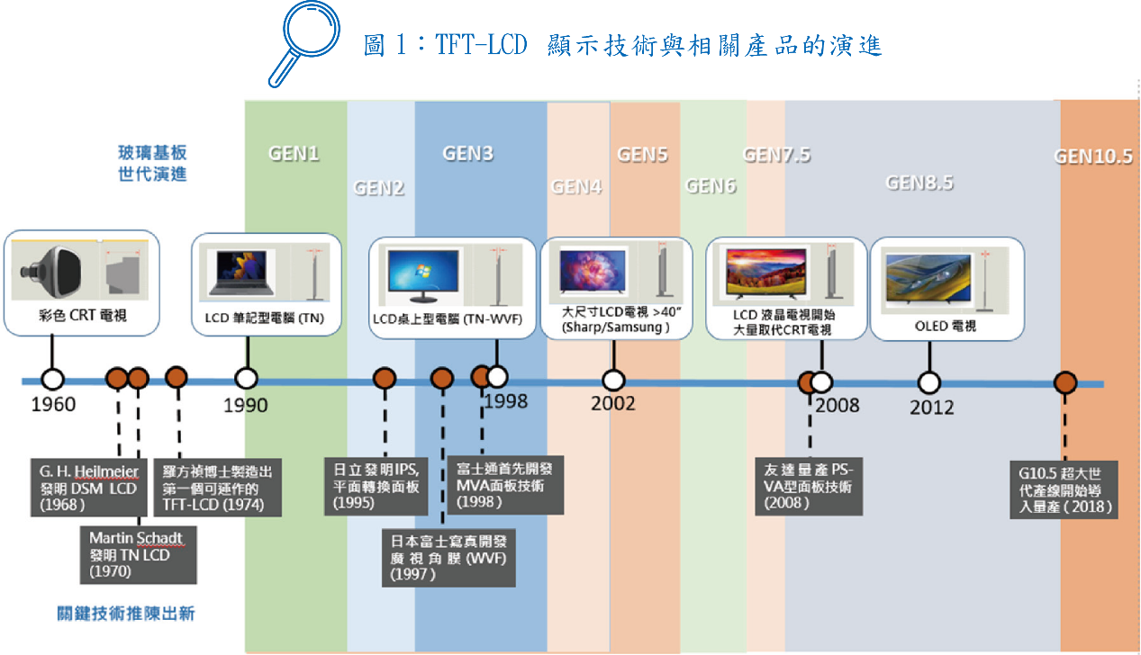 TFT-LCD顯示技術與相關產品的演進史