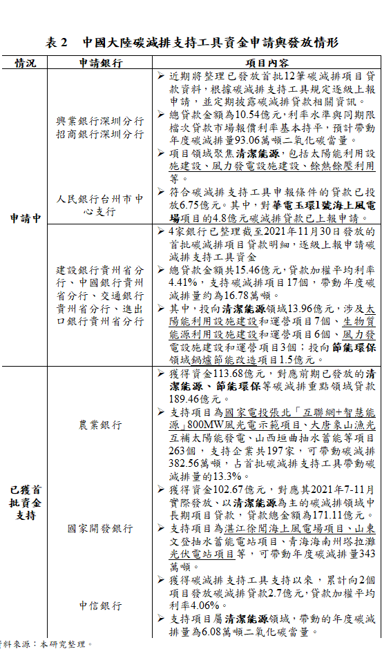 表2 中國大陸碳減排支持工具資金申請與發放情形