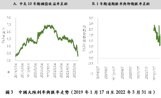 圖3  中國大陸利率與匯率走勢（2019年1月17日至2022年3月31日）
