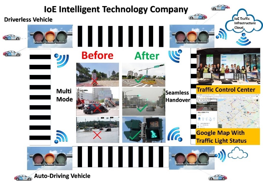 圖1. AI-5G智慧交通科技運用。資料來源：萬物聯網智慧科技