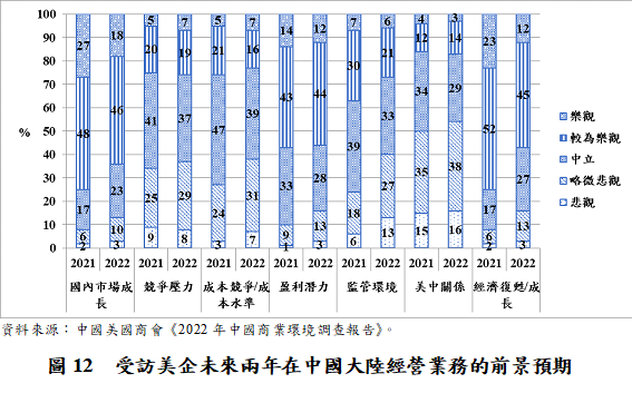 圖12　受訪美企未來兩年在中國大陸經營業務的前景預期