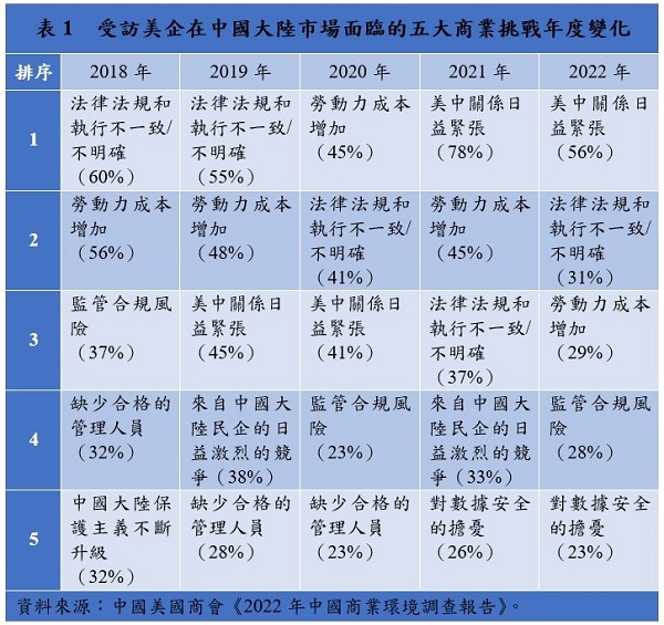 表1　受訪美企在中國大陸市場面臨的五大商業挑戰年度變化