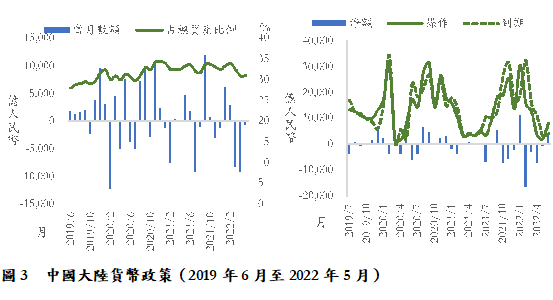 圖3  中國大陸貨幣政策（2019年6月至2022年5月）