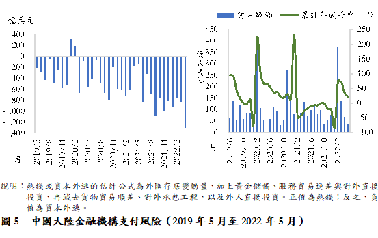 圖5  中國大陸金融機構支付風險（2019年5月至2022年5月）