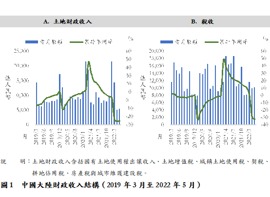 圖1  中國大陸財政收入結構（2019年3月至2022年5月）