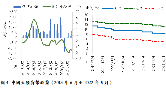 圖4 中國大陸貨幣政策（2013年6月至2022年5月）