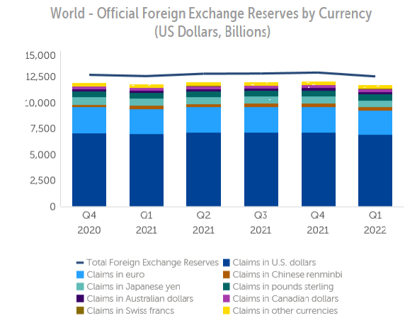 圖1、各主要貨幣於全球官方儲備貨幣所占份額