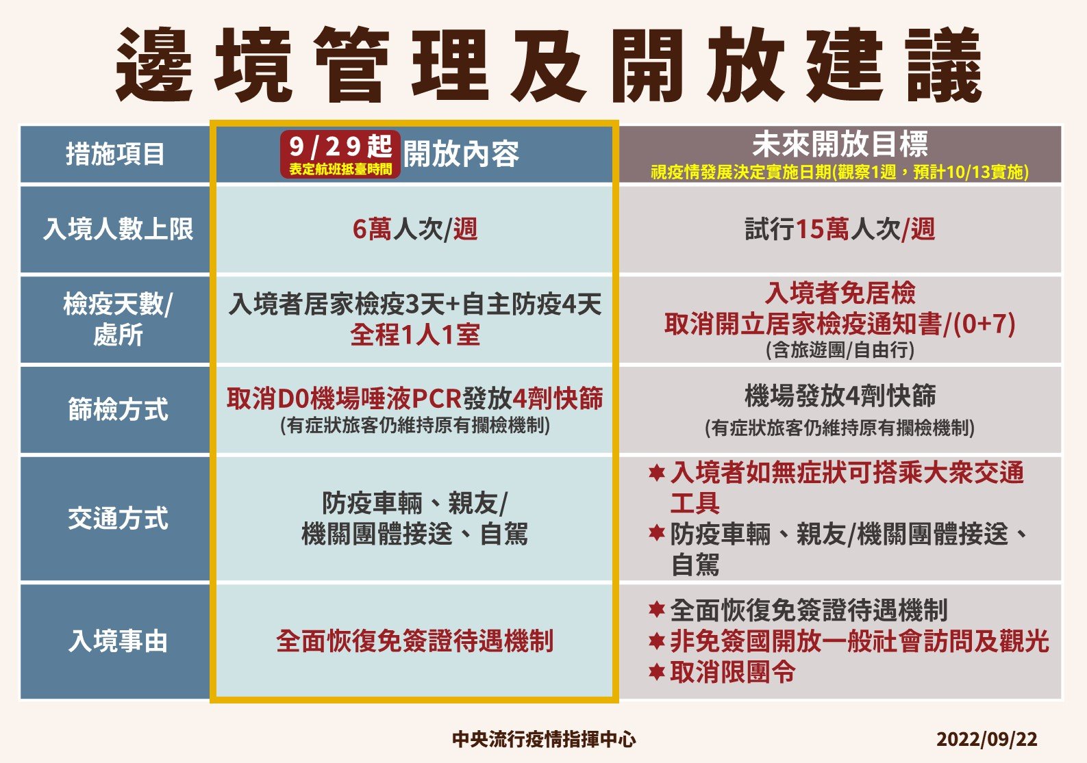 自9月29日零時起 調增入境總人數為每週6萬人次 取消入境唾液pcr檢測 檢疫處所得全程採1人1室 相關部會積極準備 0 7 開放目標 海基會兩岸經貿網