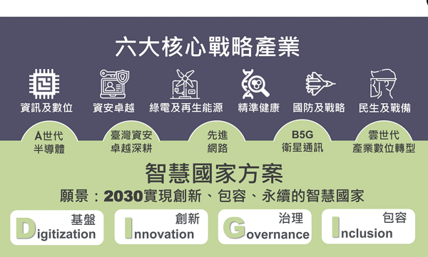 智慧國家方案(2021-2025年)與六大核心戰略產業 資料來源：行政院智慧國家推動小組