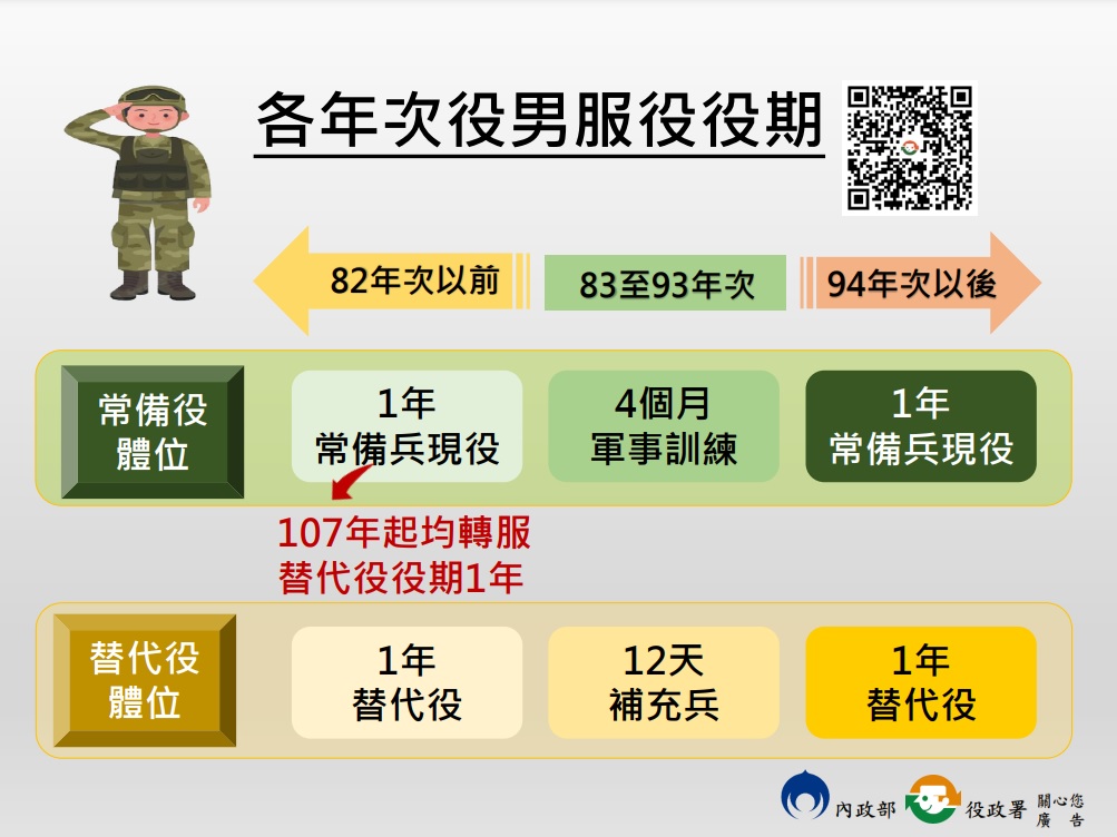各年次役男服役役期懶人包