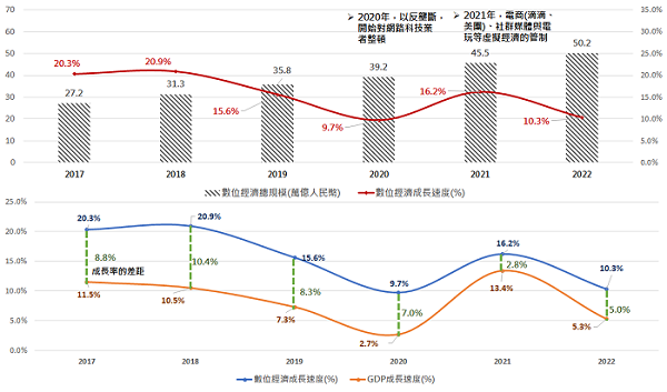 圖1  中國大陸歷年數位經濟規模及其成長率表現