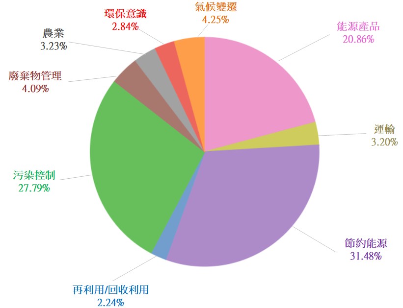 近十年我國綠商標百分比分布圖