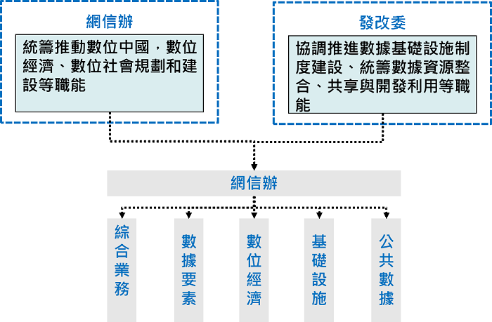 圖1  中國國家數據局的組織架構