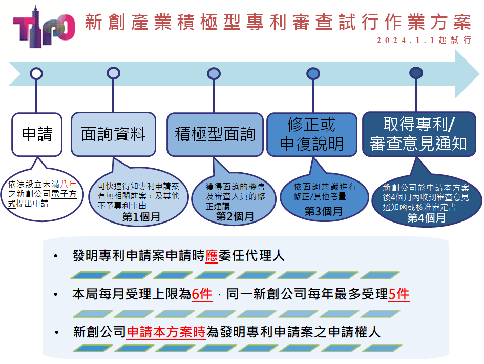 新創產業積極型專利審查試行作業方案