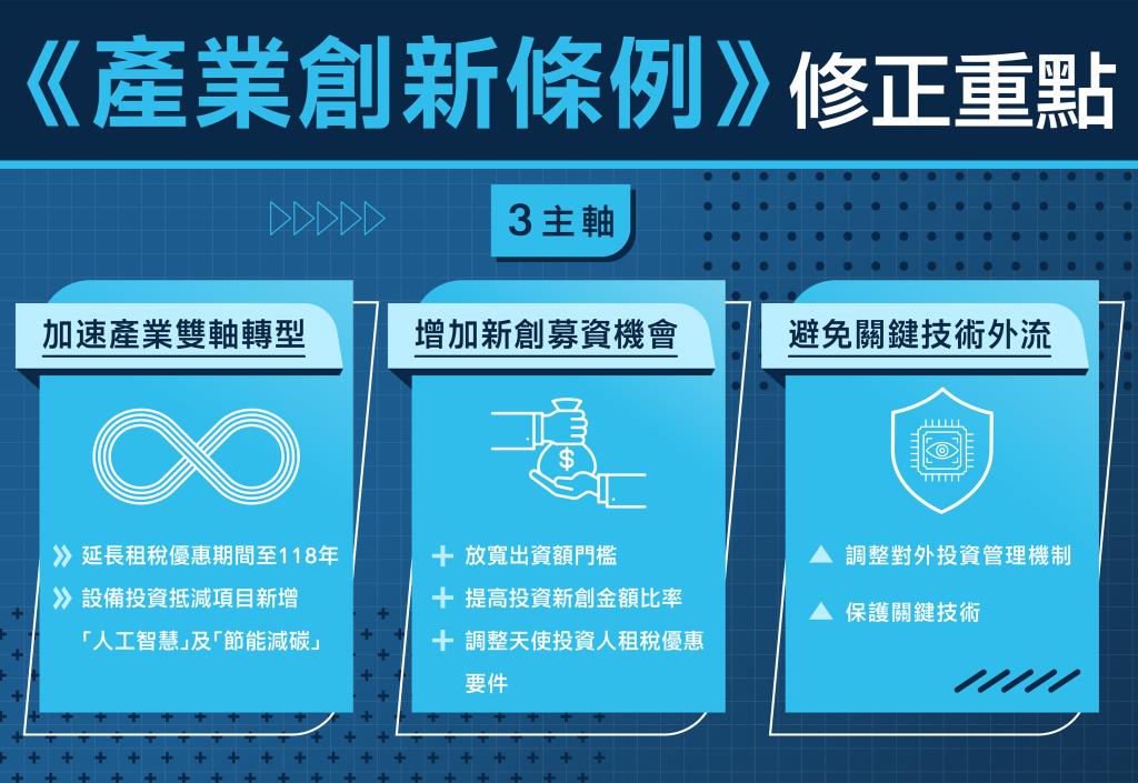 修正《產業創新條例》