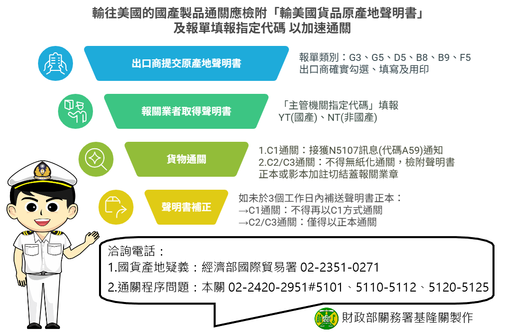 輸往美國的國產製品通關應檢附「輸美國貨品原產地聲明書」 及報單填報指定代碼