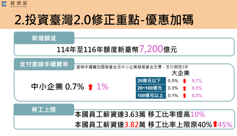 投資台灣2.0修正重點-優惠加碼。圖:經濟部提供