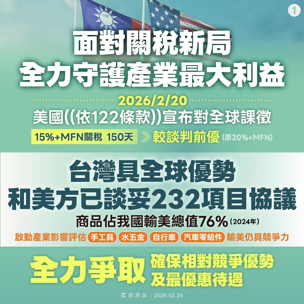 因應最高法院判決,美國啟動全球150 天 10%臨時關稅,並宣布未來將把關稅提高至 15%