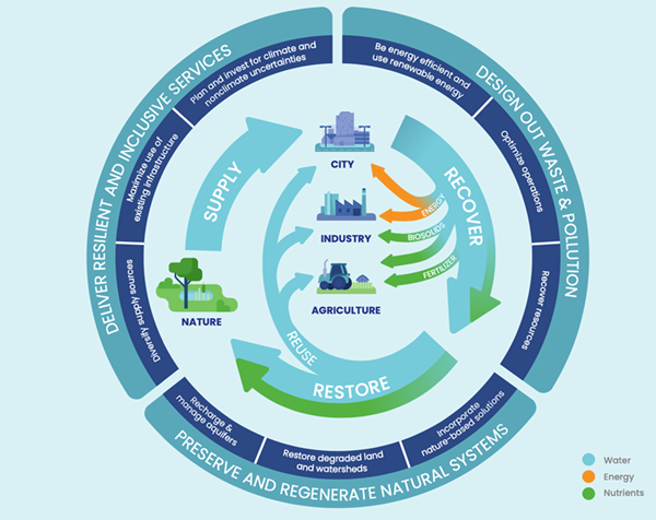 圖一 水資源循環經濟與永續發展模式