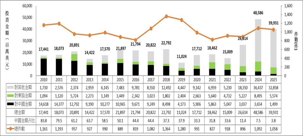 圖1　2010-2025年臺灣對外投資趨勢