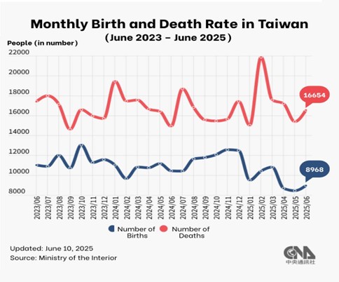 圖一、台灣新生兒及死亡每月人數變化