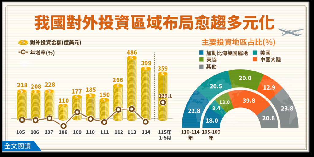 我國對外投資區域布局愈趨多元化