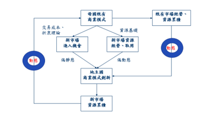 圖1 新市場進入的動態商業模式架構