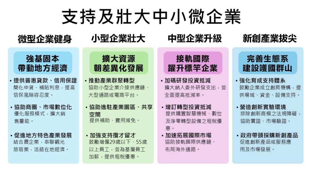 支持及壯大中小微企業方案